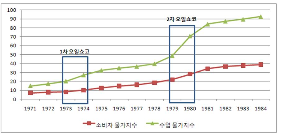 오일쇼크가 대한민국 경제에 미치는 영향 | 20110412 01 gs엑셀11