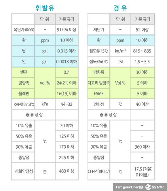 휘발유와 경유, 알고 쓰시나요? 연료유 규격 및 시험법(1) | 0232