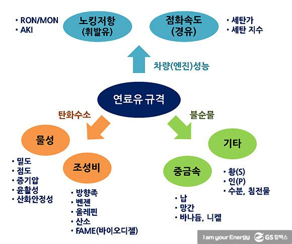 휘발유와 경유, 알고 쓰시나요? 연료유 규격 및 시험법(1) | 0328