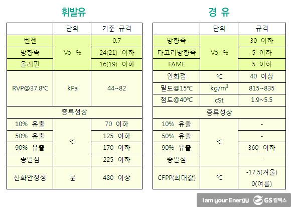 휘발유와 경유 알고 쓰시나요? 연료유 규격 및 시험법(2) | 0222