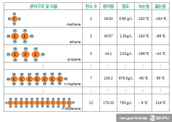 휘발유와 경유 알고 쓰시나요? 연료유 규격 및 시험법(2) | 0322