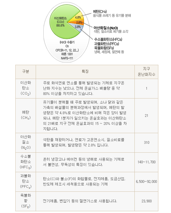 기후변화의 범인 – 온실가스 그는 누구인가? | 20120430 01 04401