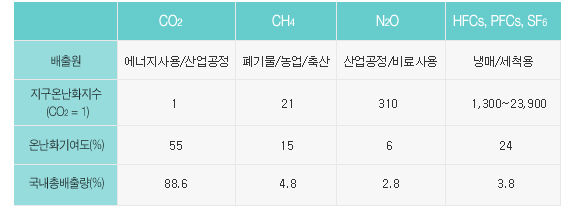 기후변화의 범인 – 온실가스 그는 누구인가? | 20120430 01 0532