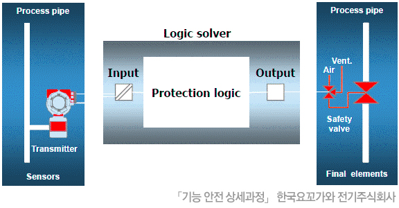 무엇보다 중요한건 안전! – Safety Instrumented System | 20120530 01 img