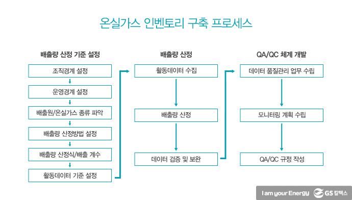 온실가스 가스 감축을 위한 온실가스 인벤토리 | greenhouse gas inventories 13