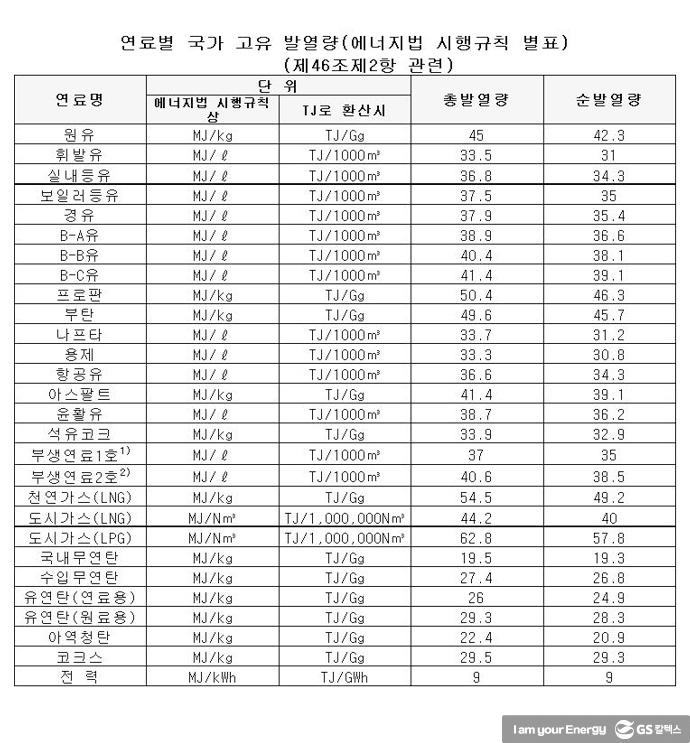 온실가스 가스 감축을 위한 온실가스 인벤토리 | greenhouse gas inventories 수정표21