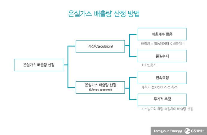 온실가스 가스 감축을 위한 온실가스 인벤토리 | greenhouse gas inventories 표51