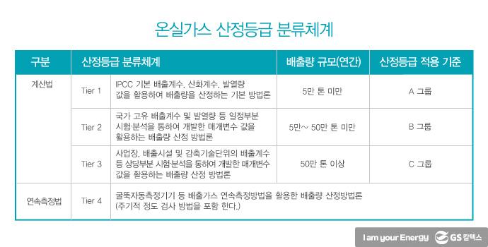 온실가스 가스 감축을 위한 온실가스 인벤토리 | greenhouse gas inventories 표71