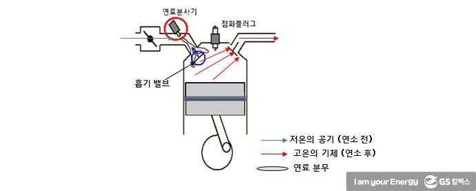 일반 휘발유와 고급 휘발유의 차이점 한 번에 이해하기! | difference regular gasoline and fine gasoline 027