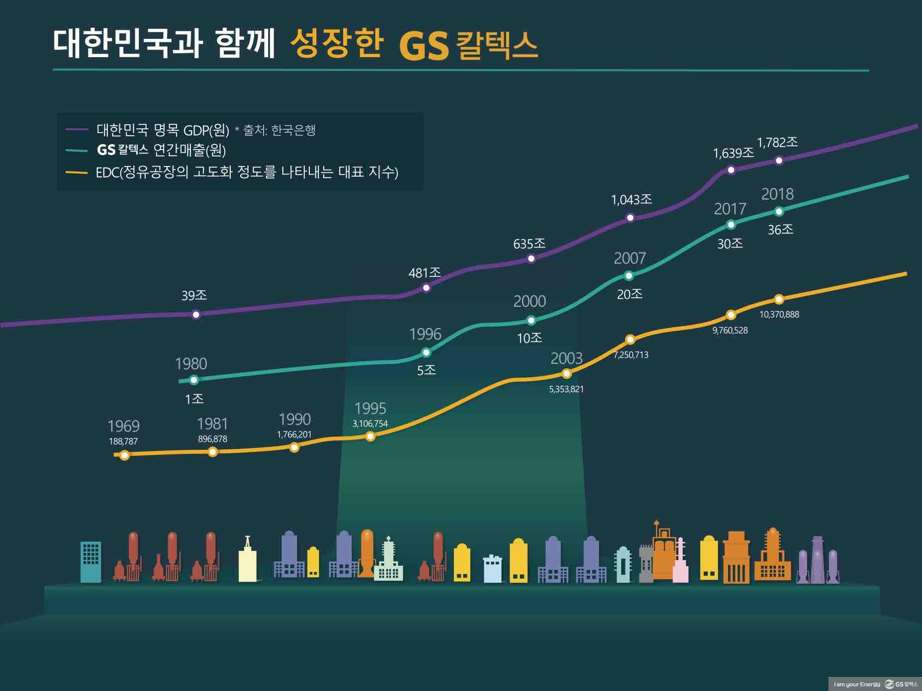 숫자로 보는 GS칼텍스 이야기 | GSC BS MH recruit newcomer yeosu plant introduction 2017 2018ver 03 1