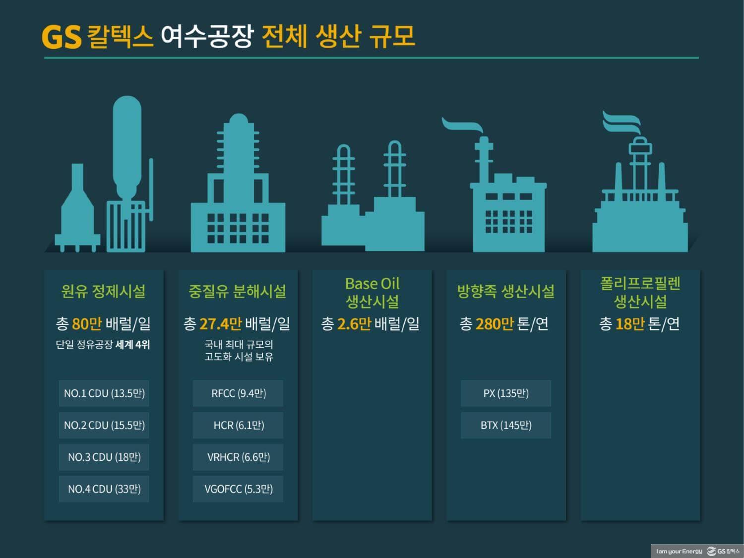 숫자로 보는 GS칼텍스 이야기 | GSC BS MH recruit newcomer yeosu plant introduction 2017 2018ver 05