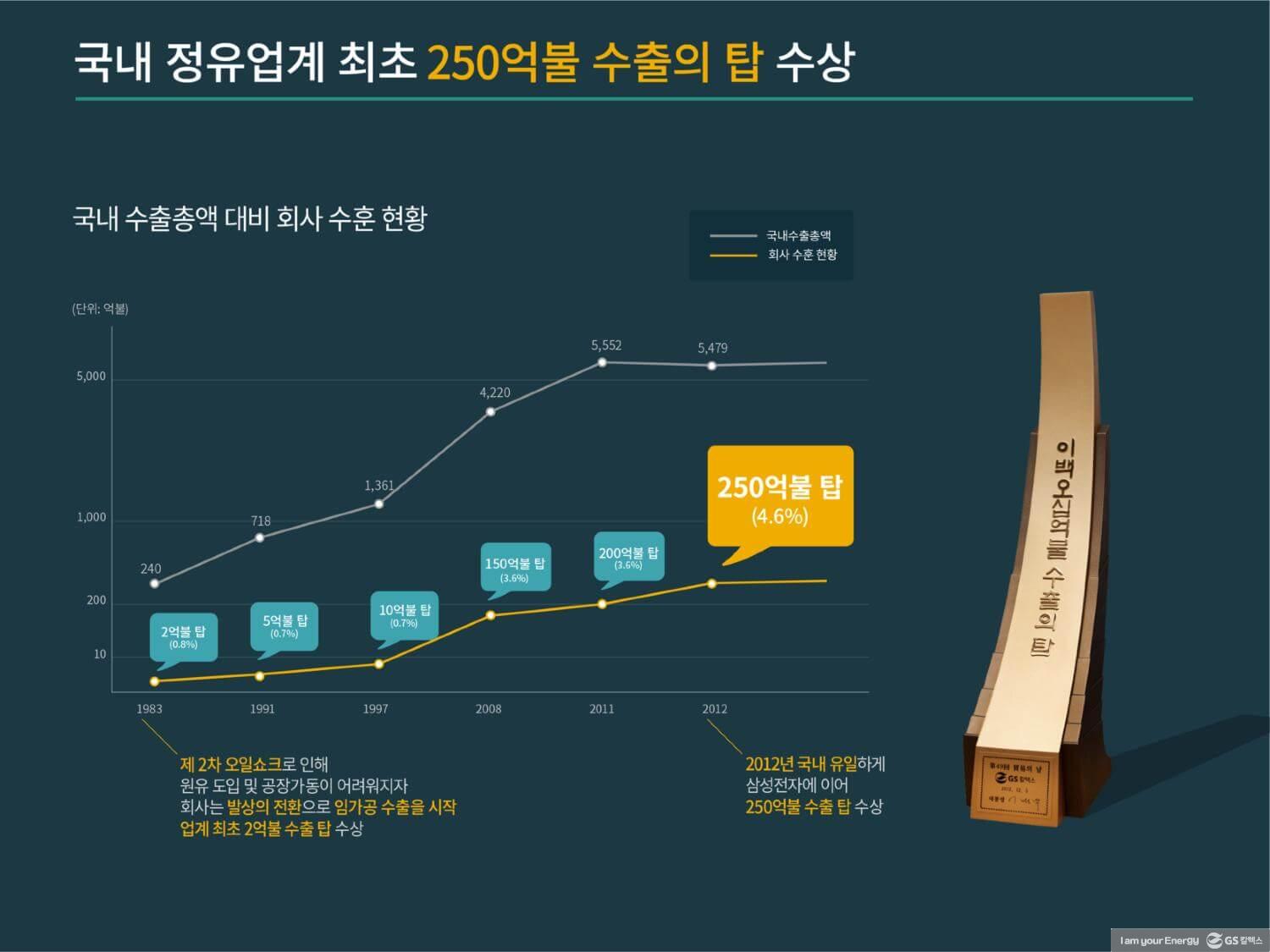 숫자로 보는 GS칼텍스 이야기 | GSC BS MH recruit newcomer yeosu plant introduction 2017 2018ver 10