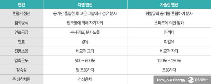 경유차에 휘발유 넣으면 안되는 이유는? – 이지 Info! 에너지 상식사전 | Untitled 1 copy3