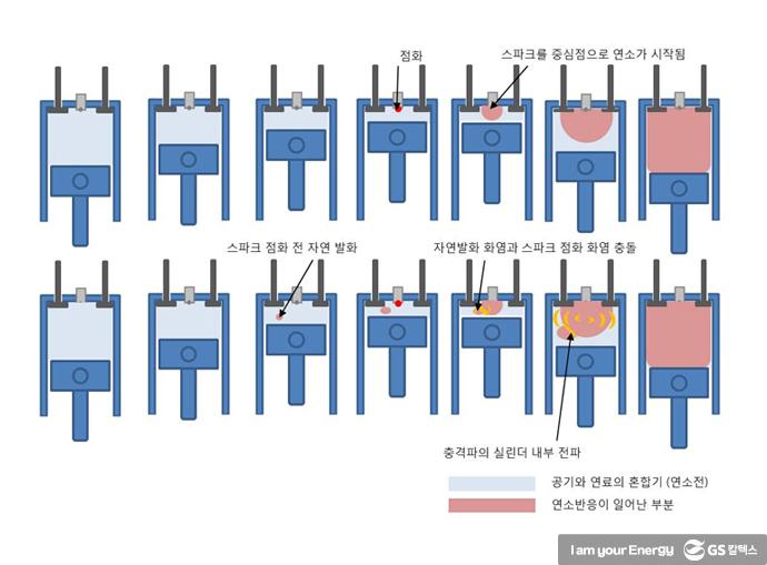 휘발유와 고급휘발유는 무엇이 다른 것일까? | set 0261