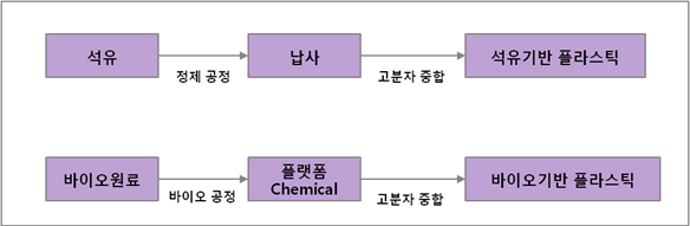 석유기반 플라스틱과 바이오기반 플라스틱의 비교