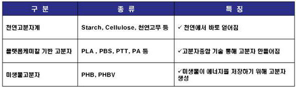 바이오 플라스틱의 종류와 그 특징