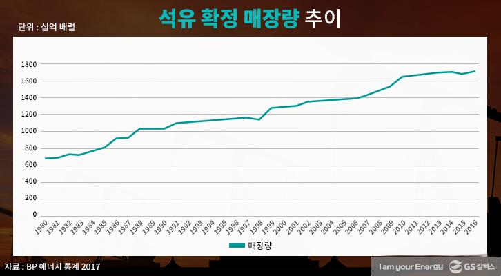 석유 고갈 언제쯤? 100년째 써도 여전히 증가 | GSC IL MH 20170821 2