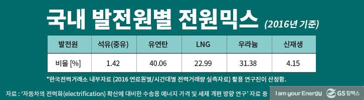 석탄으로 달리는 전기차 vs 휘발유로 움직이는 내연기관차, 누가 더 청정할까? | GSC IL MH 20180124 4 1