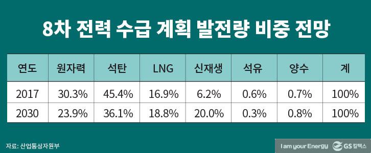 발전 에너지 세대교체, ‘석탄’ 대신 ‘천연가스’ | GSC IL MH 20180213 3 1