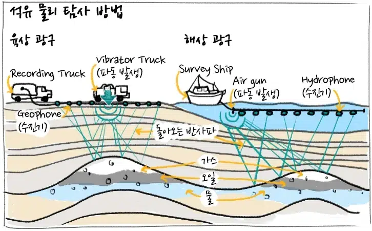 [에너지학개론] 제5강. 석유 산업의 상류 부문은 무엇을 할까? | 20180830 01 02