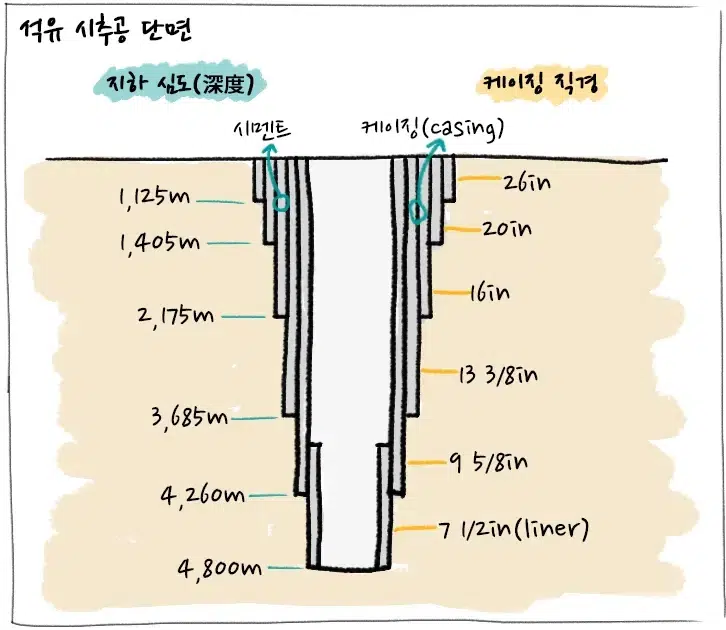 [에너지학개론] 제5강. 석유 산업의 상류 부문은 무엇을 할까? | 20180830 01 03