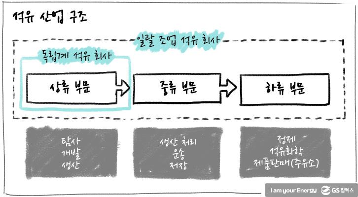 [에너지학개론] 제4강. 석유 산업은 어떤 구조로 되어 있을까? | oil industry structure 2 1