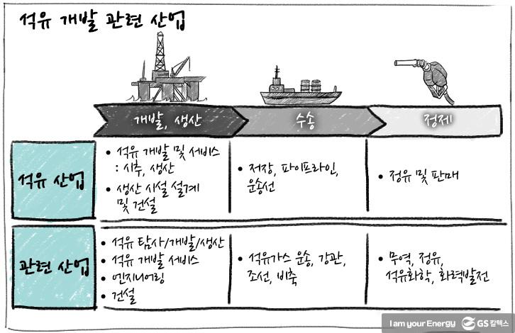 [에너지학개론] 제4강. 석유 산업은 어떤 구조로 되어 있을까? | oil industry structure 3 1