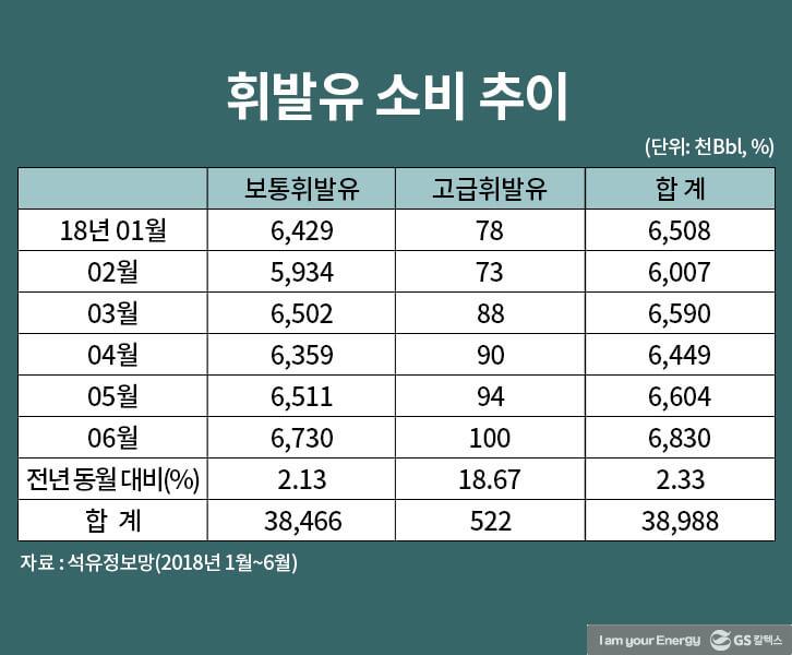 ‘출력 증가・가속성 향상’ 고급휘발유, 보통 뛰어 넘는 이유 있다 | outstanding premium gasoline 4 1