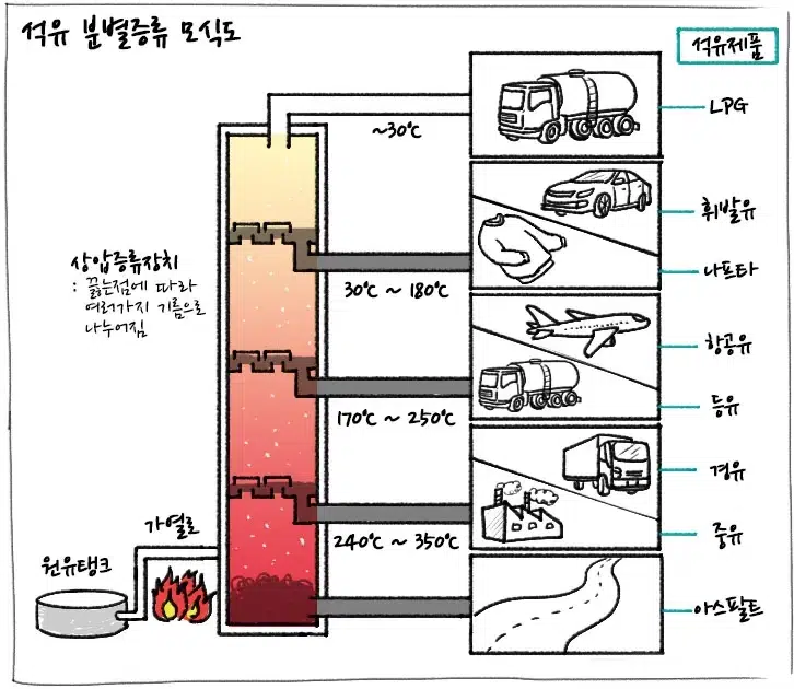 [에너지학개론] 제7강. 석유 산업의 하류 부문은 어떤 일을 할까? | 20181019 01 01