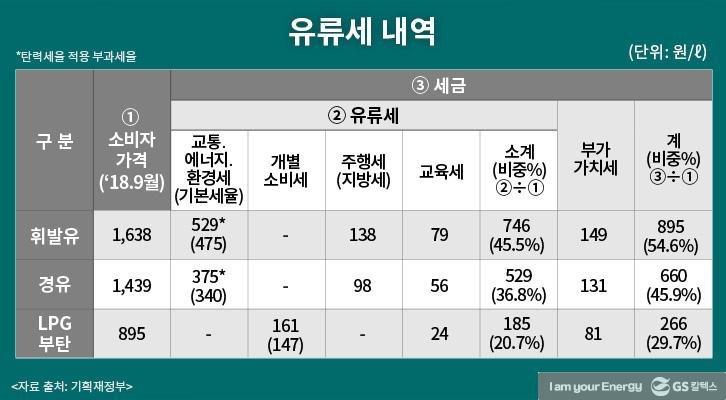 ‘유류세 15% 인하’ 정부 통 큰 결정, 이례적인 만큼 효과 극대화돼야 | GSC MH IL korea fuel tax cut 20181030 02 ver.2 1