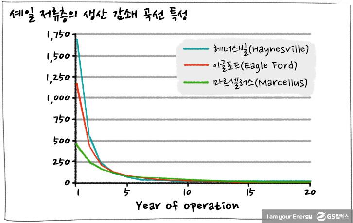 [에너지학개론] 제 9강. 셰일가스의 개발특성과 국제유가 | GSC IL MH shale gas characteristics international oil prices 20181123 03 1