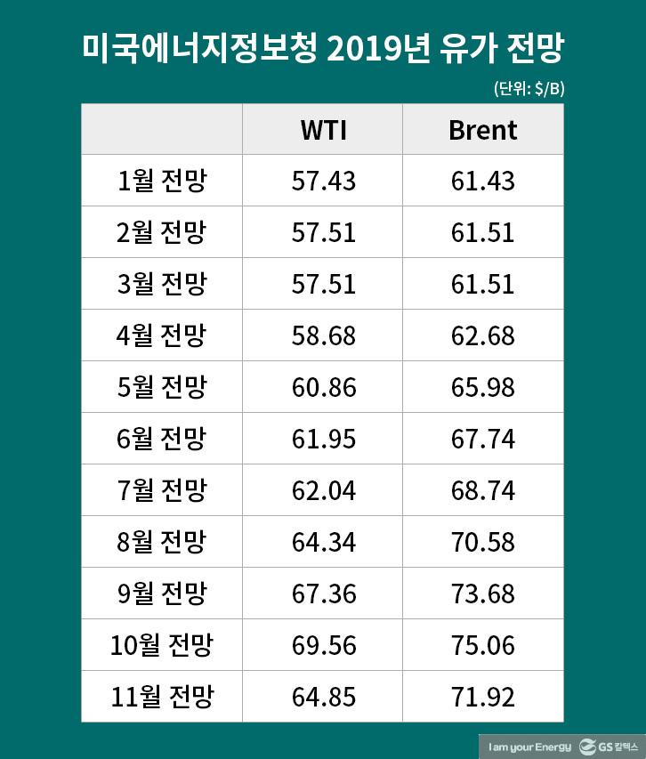 상승세 점쳐졌던 내년 국제유가 안정세 예감, 그래도 변수는 많다 | GSC IL MH international oil prices eia 2018 11 20181119 02 1