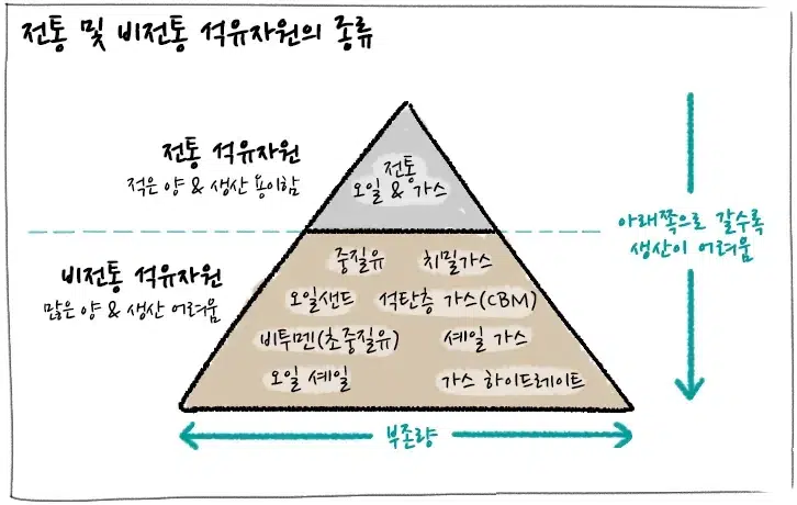 [에너지학개론] 제12강. 석유 E&P(Exploration&Production) 업계와 비전통 석유자원 | 20190212 01 03