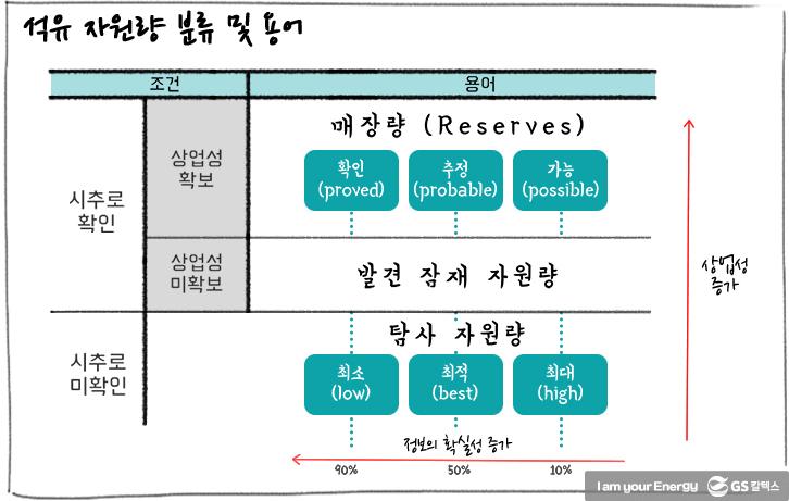 [에너지학개론] 제13강. 석유 매장량의 이해 : 석유는 40년 후 정말로 고갈될까? | GSC IL MH study if oil gets exhausted 2019 03 01 1