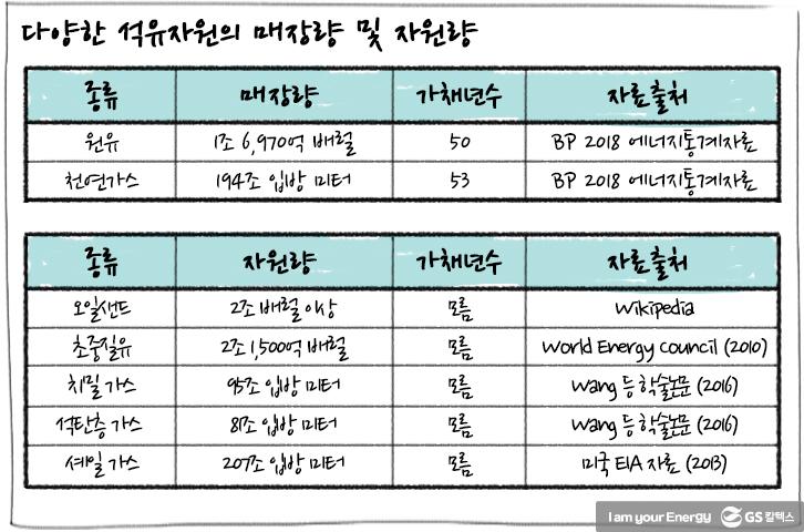 [에너지학개론] 제13강. 석유 매장량의 이해 : 석유는 40년 후 정말로 고갈될까? | GSC IL MH study if oil gets exhausted 2019 03 02 1