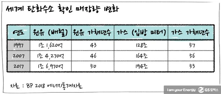 [에너지학개론] 제13강. 석유 매장량의 이해 : 석유는 40년 후 정말로 고갈될까? | GSC IL MH study if oil gets exhausted 2019 03 03 1