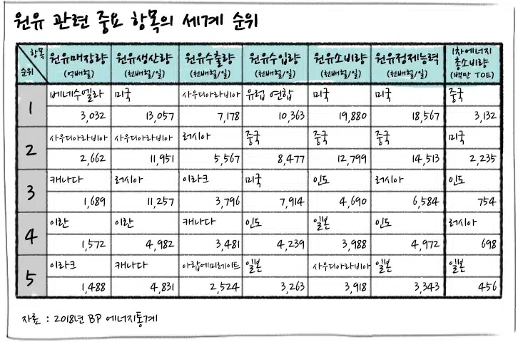 [에너지학개론] 제14강. 세계 석유수요 현황 : 석유는 어디에 어떻게 사용되고 있나? | 20190411 01 02