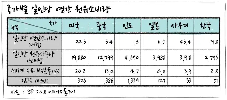 [에너지학개론] 제14강. 세계 석유수요 현황 : 석유는 어디에 어떻게 사용되고 있나? | 20190411 01 04