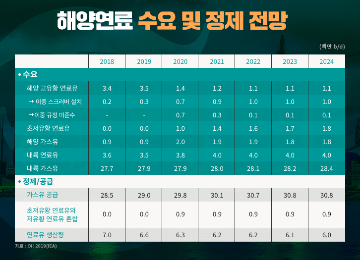 [에너지리포트] IMO 2020 환경규제 시행에 따른 석유 시장 전망 | GSC MH report iea report imo2020 201904 01 1 1