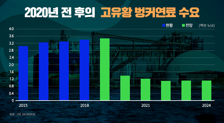 [에너지리포트] IMO 2020 환경규제 시행에 따른 석유 시장 전망 | GSC MH report iea report imo2020 201904 03 1 1