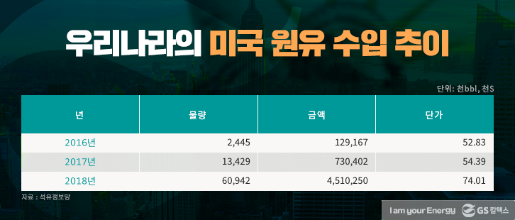 세계 초강대국 미국, 셰일원유 등에 업고 생산·수출도 세계 1위 | GSC MH IL column usa shaleoil export 2019 04 03 1