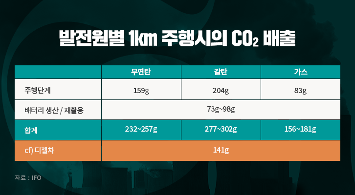 [에너지리포트] 독일의 디젤차 vs 전기차 CO₂ 배출비교 | GSC IL MH report disel ev co2 comparison 201905 03 1 2