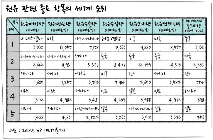 [에너지학개론] 제15강. 세계 석유공급 현황 : 석유는 누가 생산하여 어떻게 공급되고 있나? | GSC IL MH study global oil demand 2019 04 1