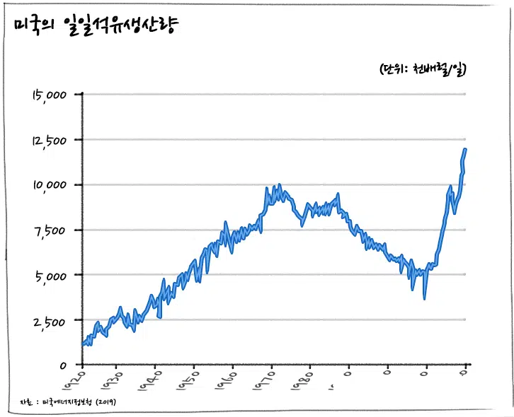 [에너지학개론] 제16강. 국제 석유시장의 변화 | 20190626 01 03