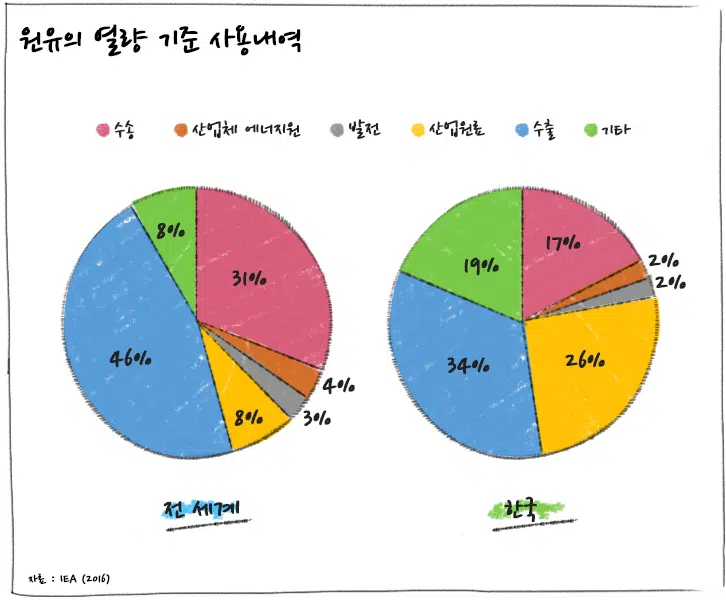 [에너지학개론] 제17강. 세계 석유 거래, 재고, 수송 : 세계 산업과 경제를 살아 움직이게 하는 석유 | 20190718 01 01