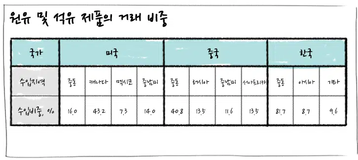 [에너지학개론] 제17강. 세계 석유 거래, 재고, 수송 : 세계 산업과 경제를 살아 움직이게 하는 석유 | 20190718 01 03