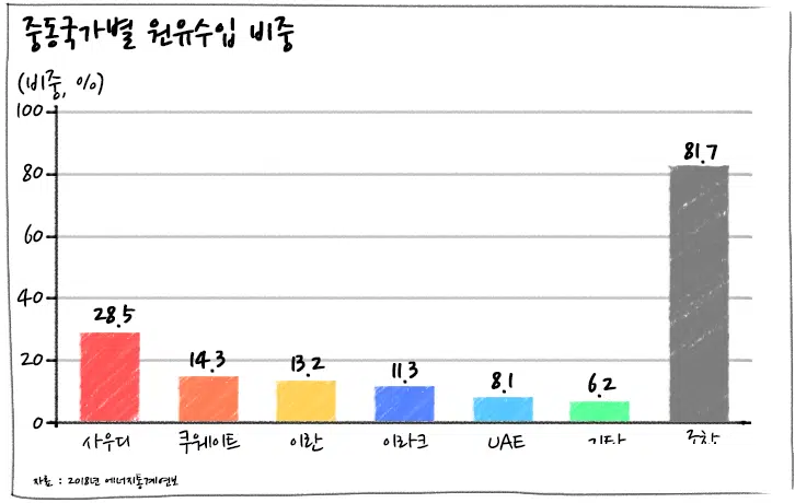 [에너지학개론] 제17강. 세계 석유 거래, 재고, 수송 : 세계 산업과 경제를 살아 움직이게 하는 석유 | 20190718 01 04