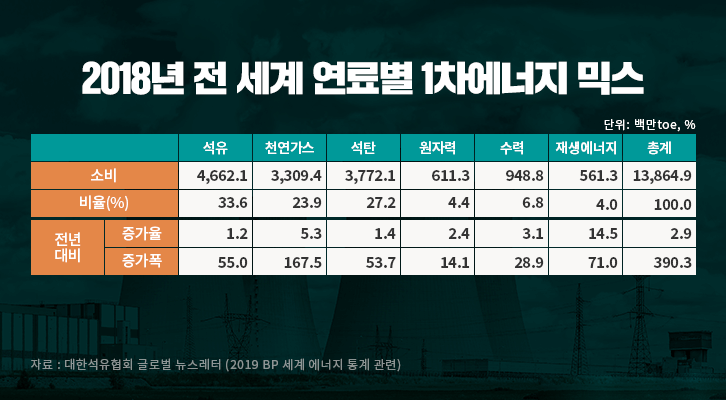 2019 BP 세계 에너지 통계 분석 (1), '에너지 먹는 하마 중국..?' | GSC MH column 68th BP energy statistics review 201907 2 1 1