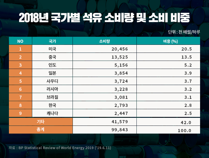 2019 BP 세계 에너지 통계 분석 (1), '에너지 먹는 하마 중국..?' | GSC MH column 68th BP energy statistics review 201907 4 1