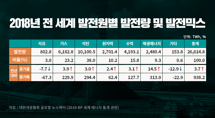 2019 BP 세계 에너지 통계 분석 (1), '에너지 먹는 하마 중국..?' | GSC MH column 68th BP energy statistics review 201907 5 1 1